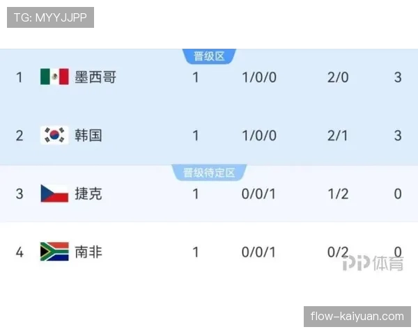 世界杯A组出线概率公布，墨西哥韩国领跑